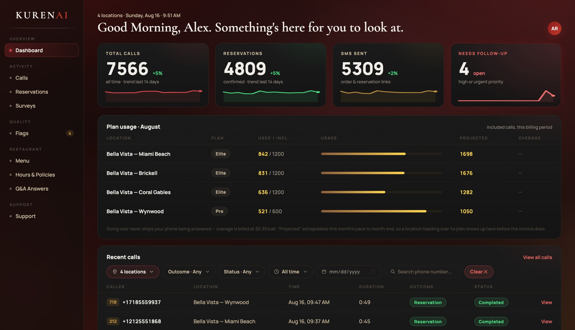 The Kurenai owner dashboard: total calls, reservations, SMS sent, calls needing follow-up, and this month's plan usage across four locations.